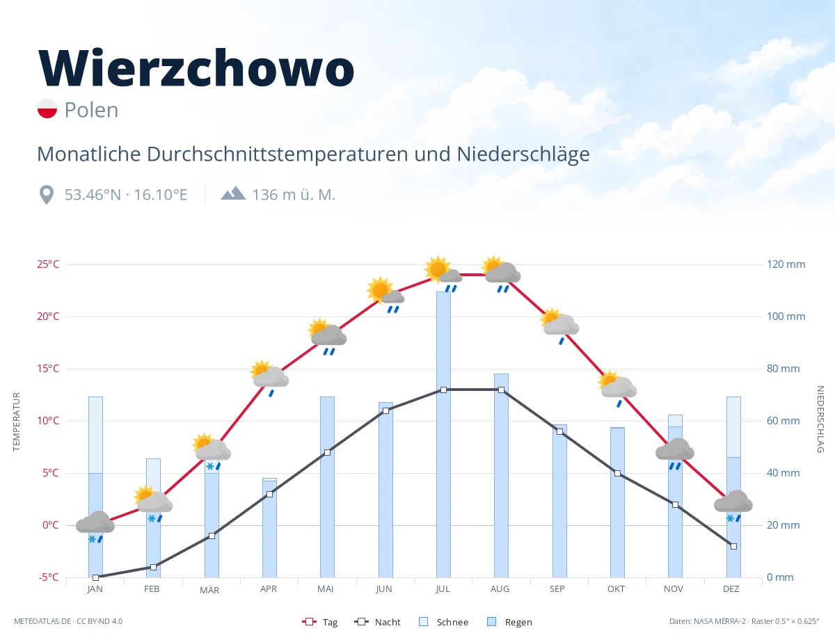 Wierzchowo - monatliche Durchschnittstemperaturen und Niederschläge
