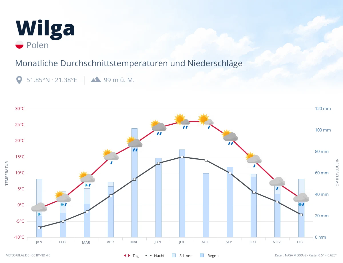 Wilga - monatliche Durchschnittstemperaturen und Niederschläge