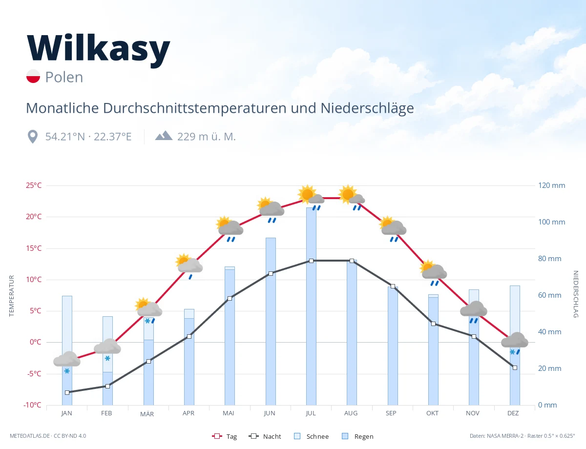 Wilkasy - monatliche Durchschnittstemperaturen und Niederschläge