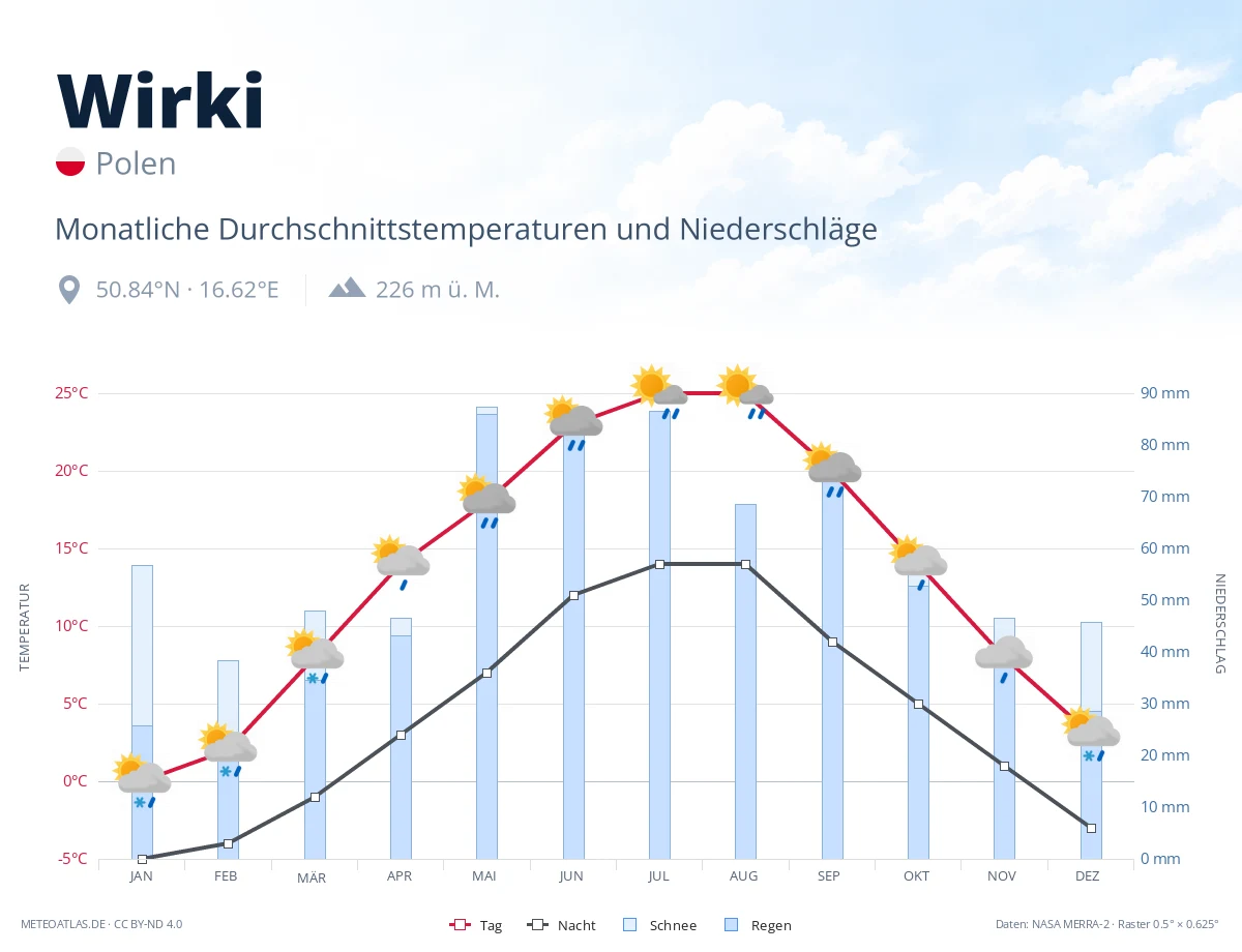 Wirki - monatliche Durchschnittstemperaturen und Niederschläge