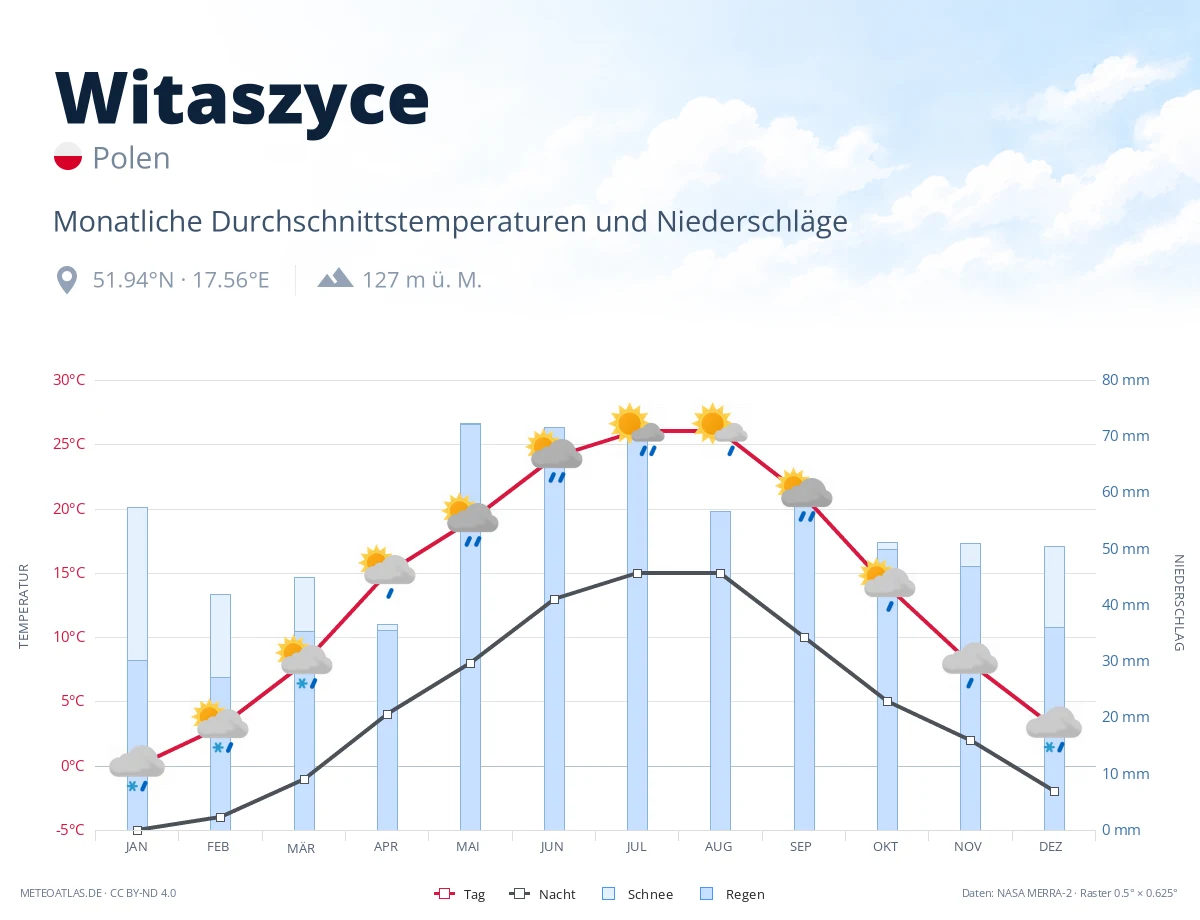 Witaszyce - monatliche Durchschnittstemperaturen und Niederschläge