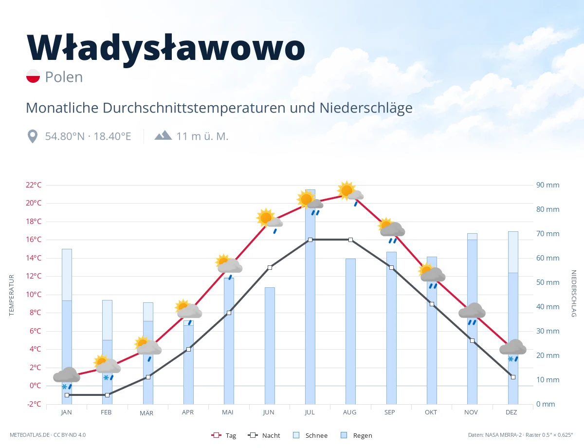 Władysławowo - monatliche Durchschnittstemperaturen und Niederschläge