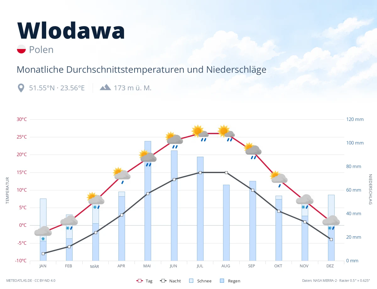 Wlodawa - monatliche Durchschnittstemperaturen und Niederschläge