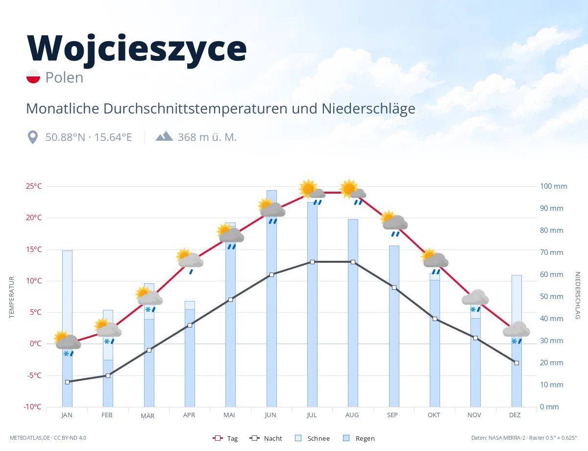 Wojcieszyce - monatliche Durchschnittstemperaturen und Niederschläge