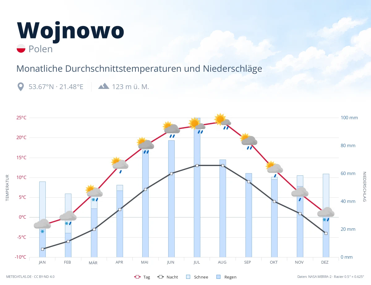 Wojnowo - monatliche Durchschnittstemperaturen und Niederschläge