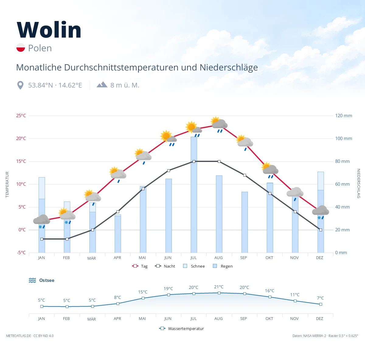 Wolin - monatliche Durchschnittstemperaturen und Niederschläge