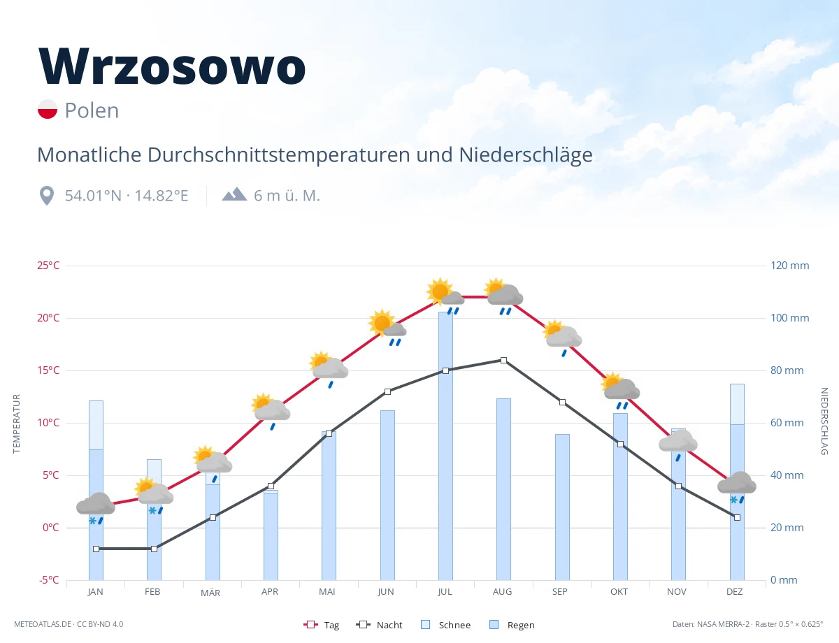 Wrzosowo - monatliche Durchschnittstemperaturen und Niederschläge