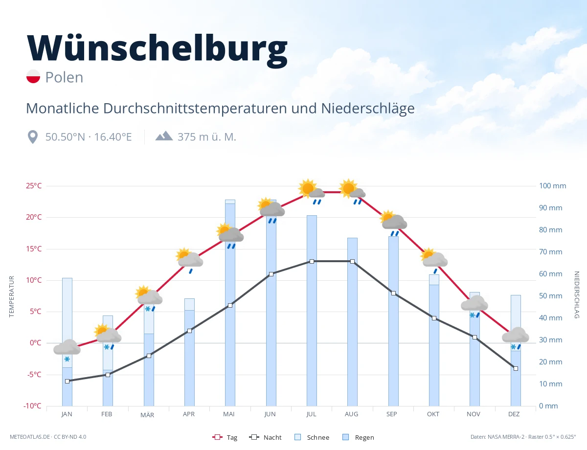 Wünschelburg - monatliche Durchschnittstemperaturen und Niederschläge