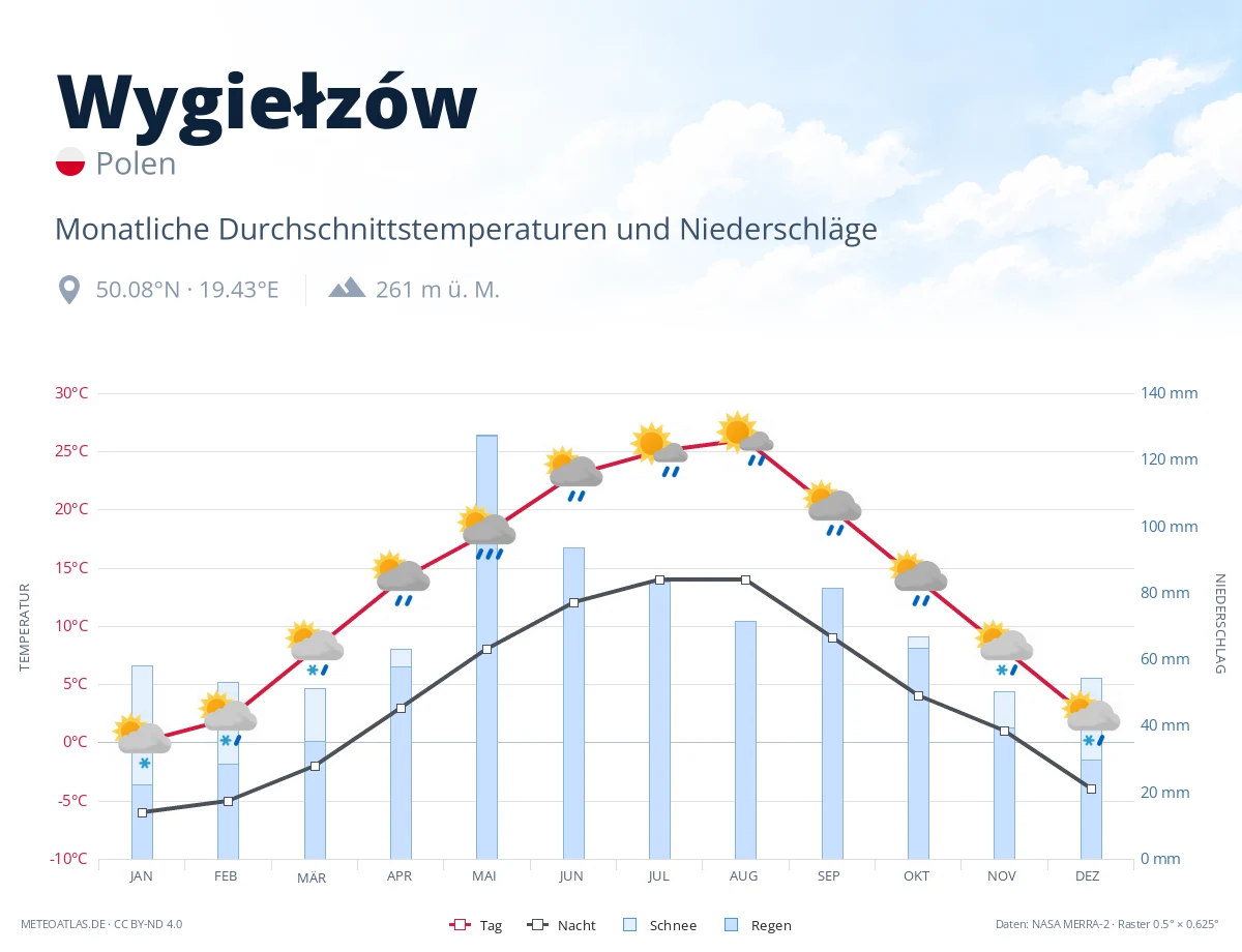 Wygiełzów - monatliche Durchschnittstemperaturen und Niederschläge
