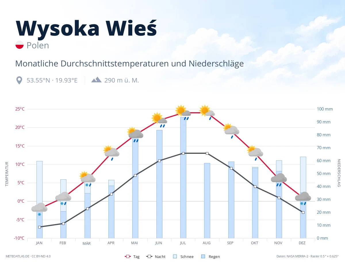 Wysoka Wieś - monatliche Durchschnittstemperaturen und Niederschläge