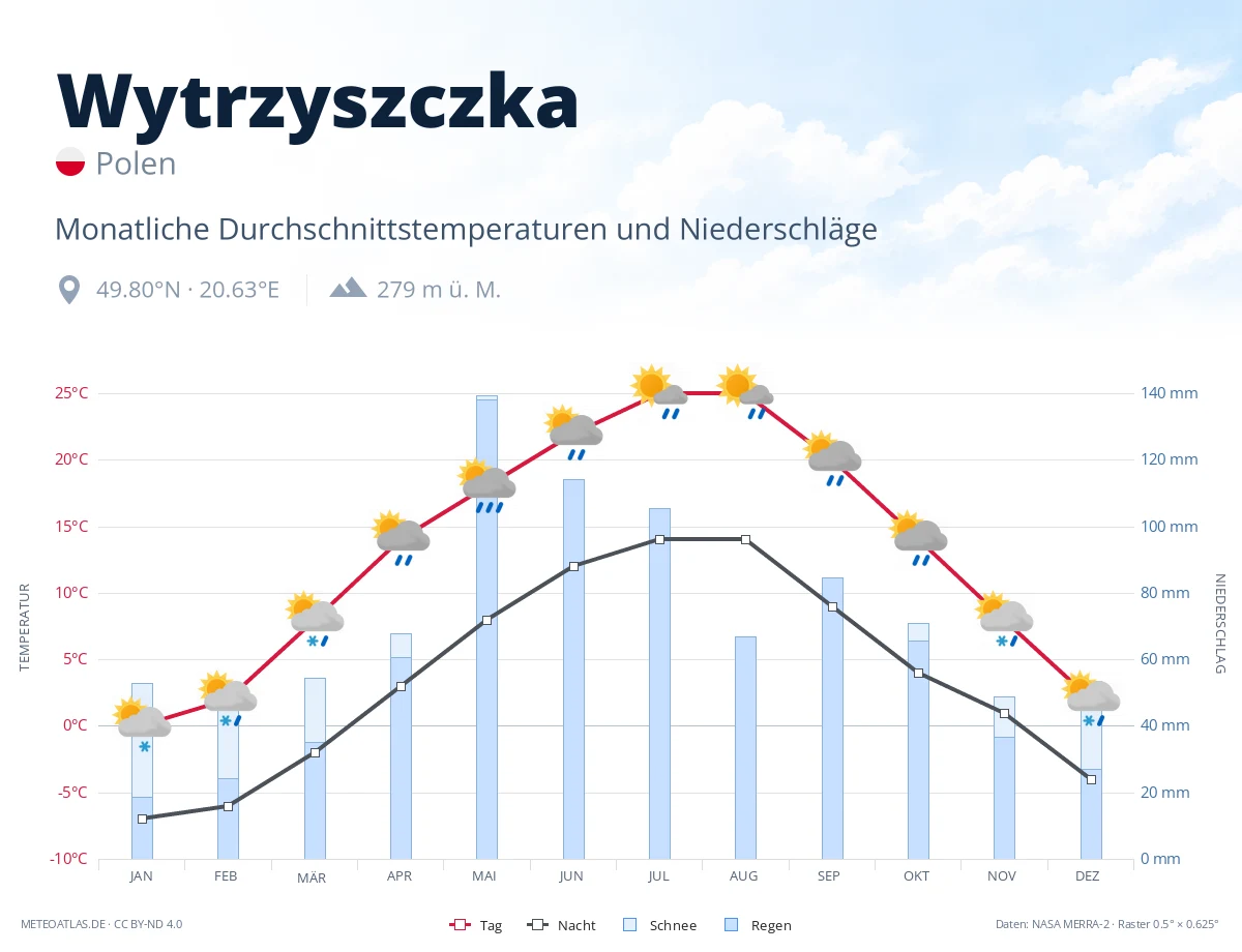 Wytrzyszczka - monatliche Durchschnittstemperaturen und Niederschläge