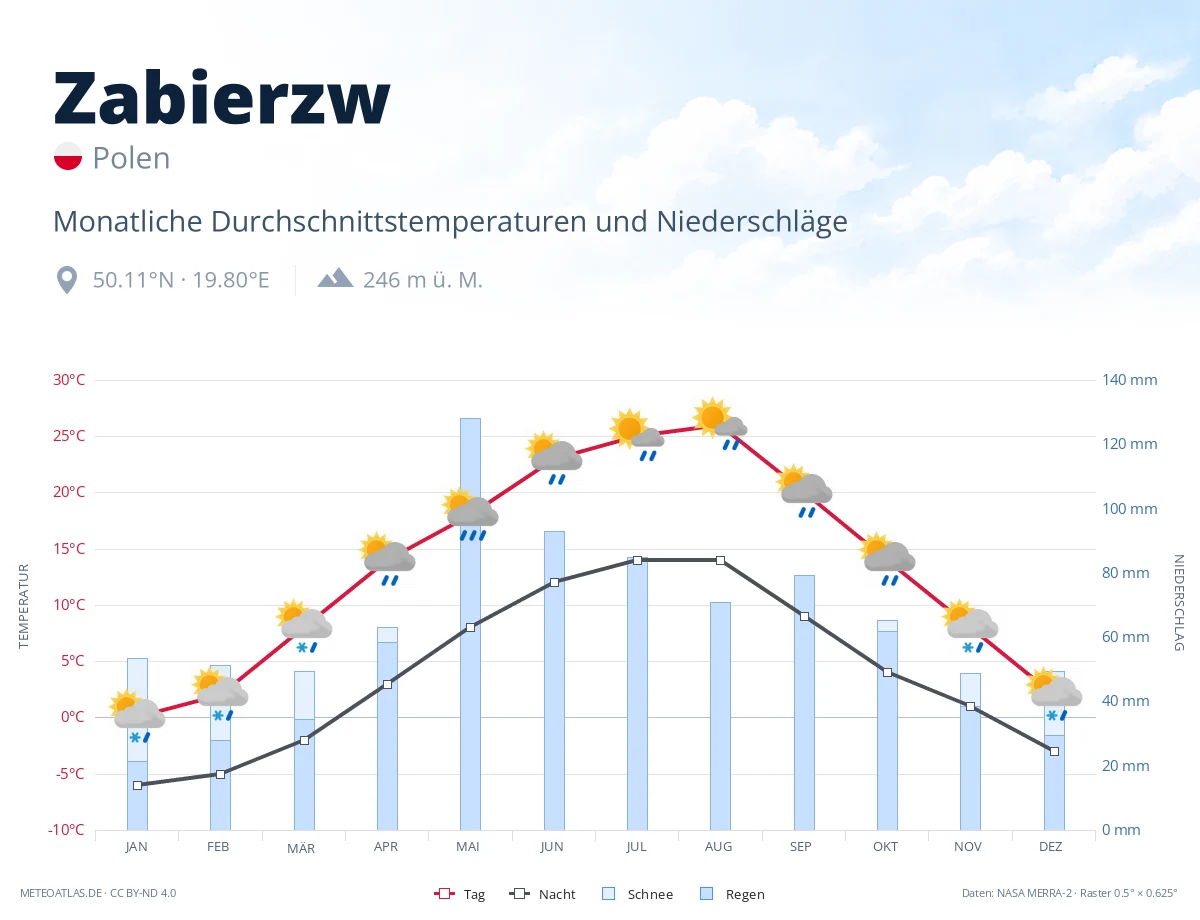 Zabierzw - monatliche Durchschnittstemperaturen und Niederschläge