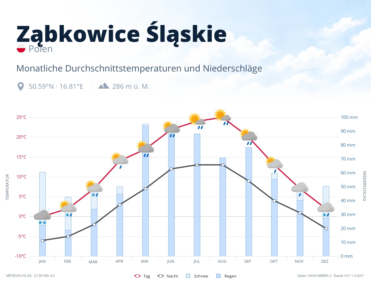 Ząbkowice Śląskie - monatliche Durchschnittstemperaturen und Niederschläge