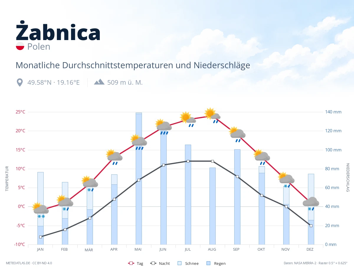 Żabnica - monatliche Durchschnittstemperaturen und Niederschläge