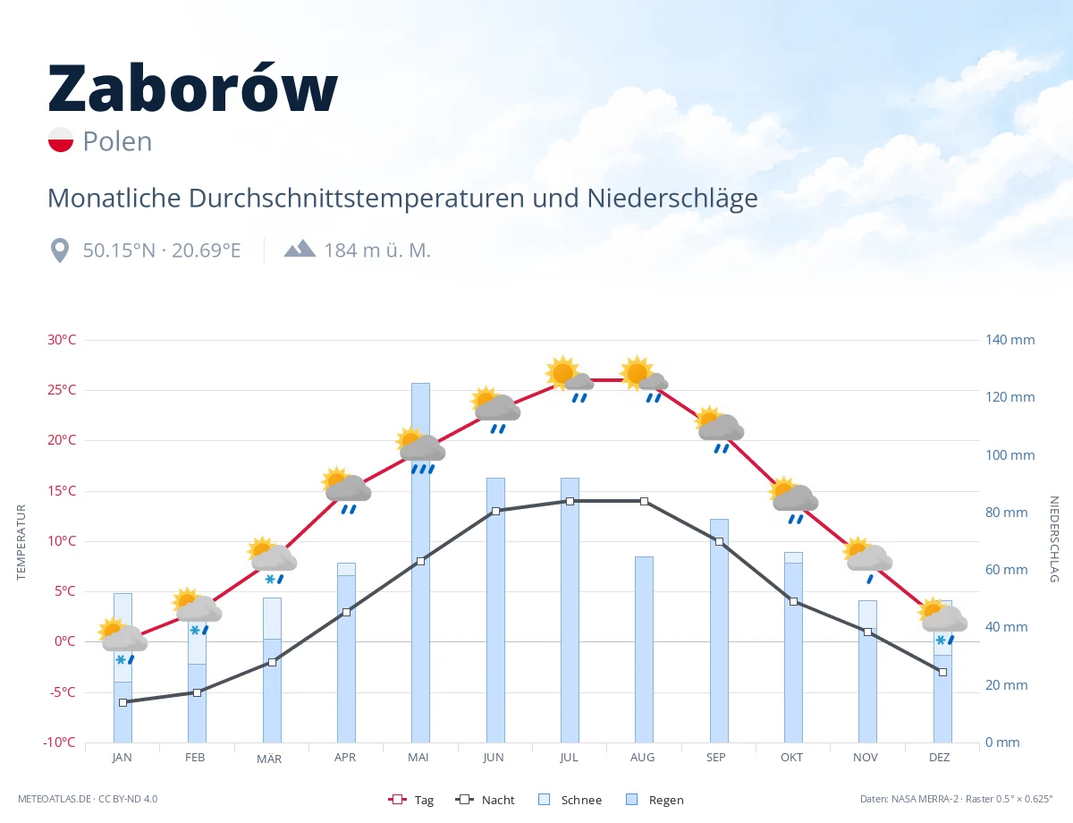 Zaborów - monatliche Durchschnittstemperaturen und Niederschläge