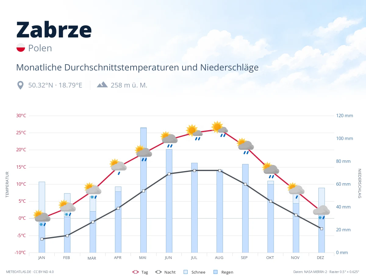 Zabrze - monatliche Durchschnittstemperaturen und Niederschläge