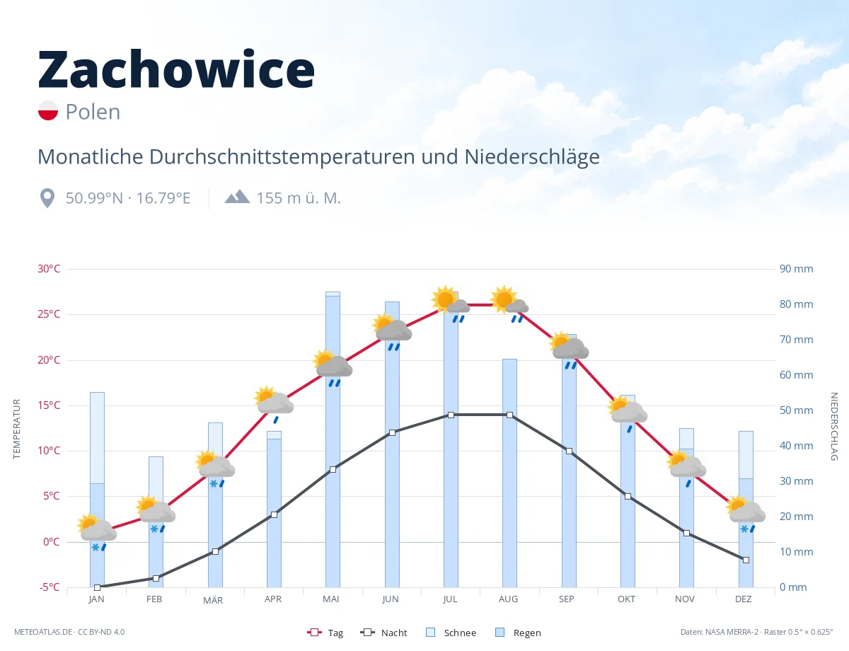 Zachowice - monatliche Durchschnittstemperaturen und Niederschläge