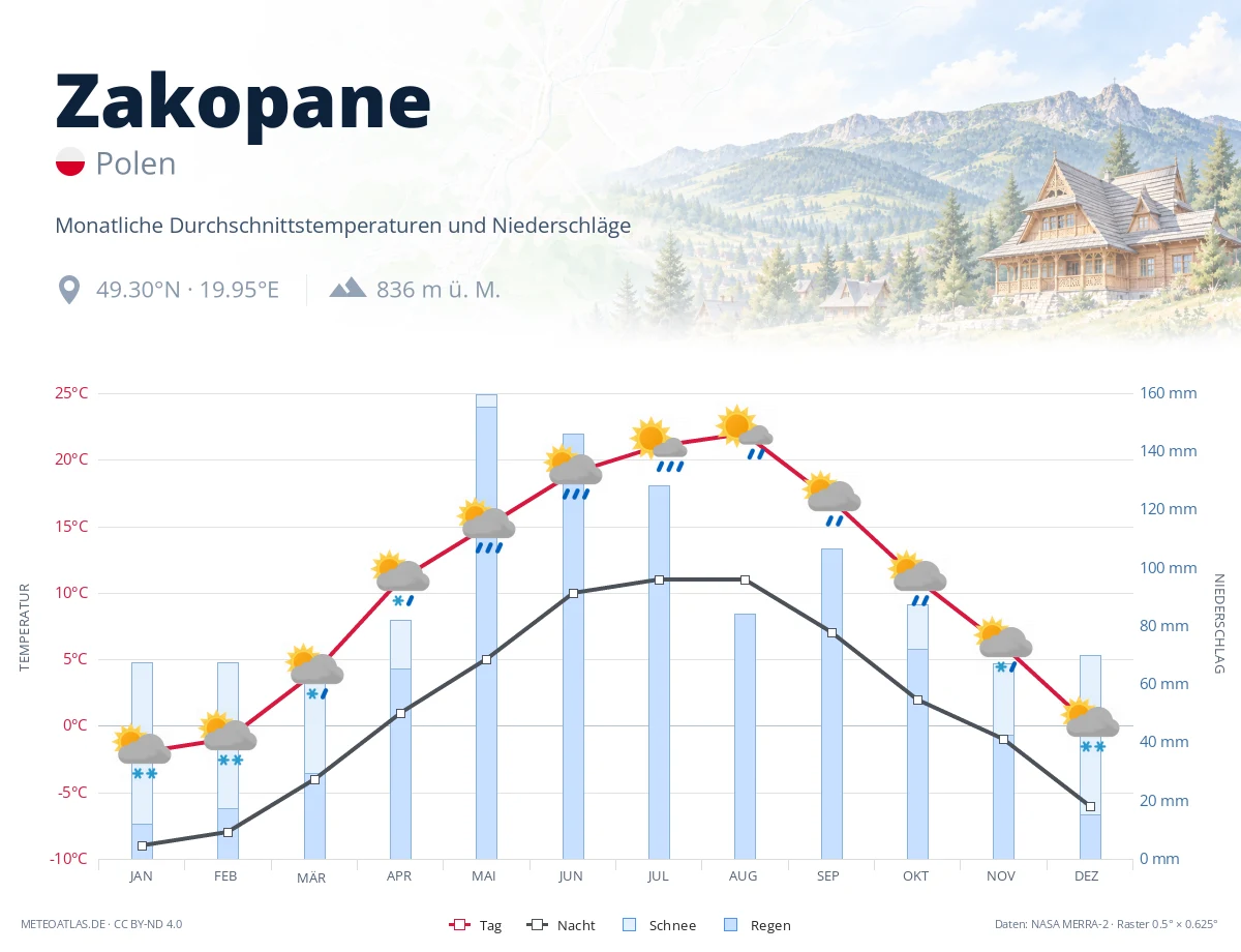 Zakopane - monatliche Durchschnittstemperaturen und Niederschläge