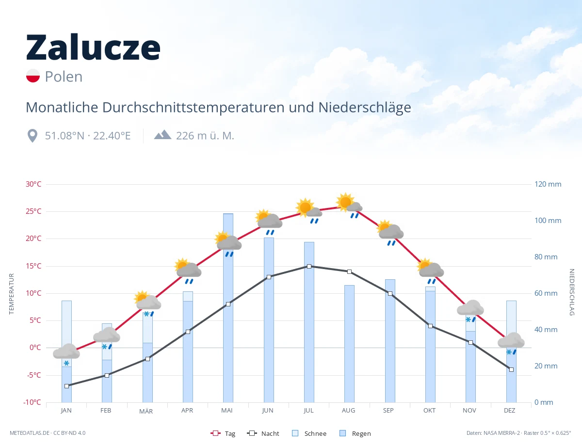 Zalucze - monatliche Durchschnittstemperaturen und Niederschläge