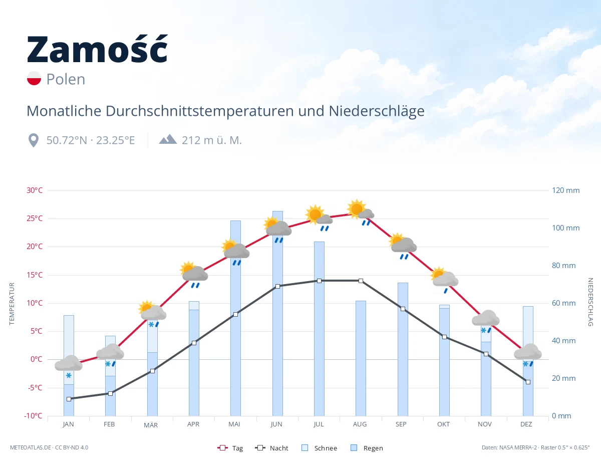 Zamość - monatliche Durchschnittstemperaturen und Niederschläge