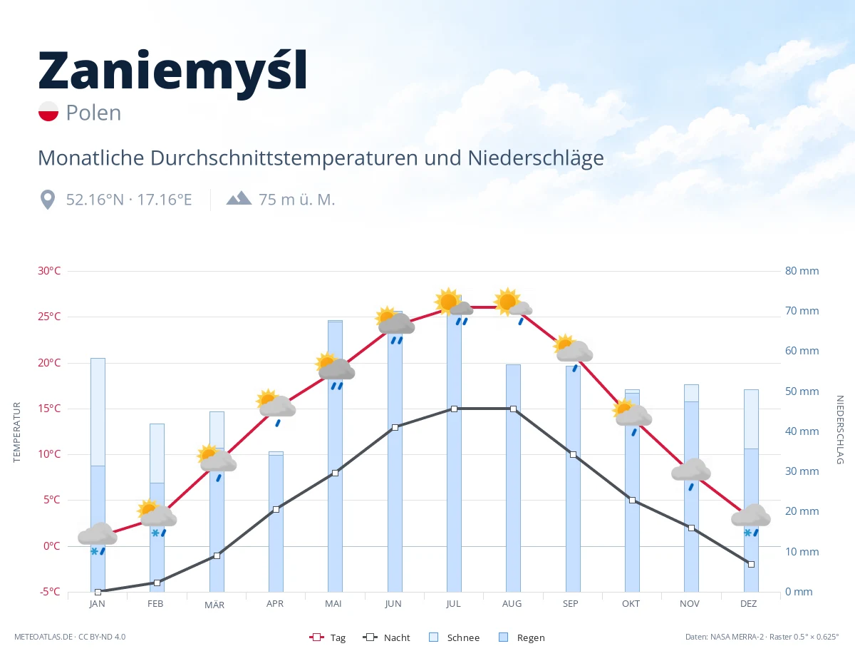 Zaniemyśl - monatliche Durchschnittstemperaturen und Niederschläge