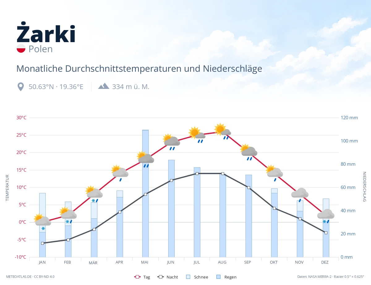 Żarki - monatliche Durchschnittstemperaturen und Niederschläge