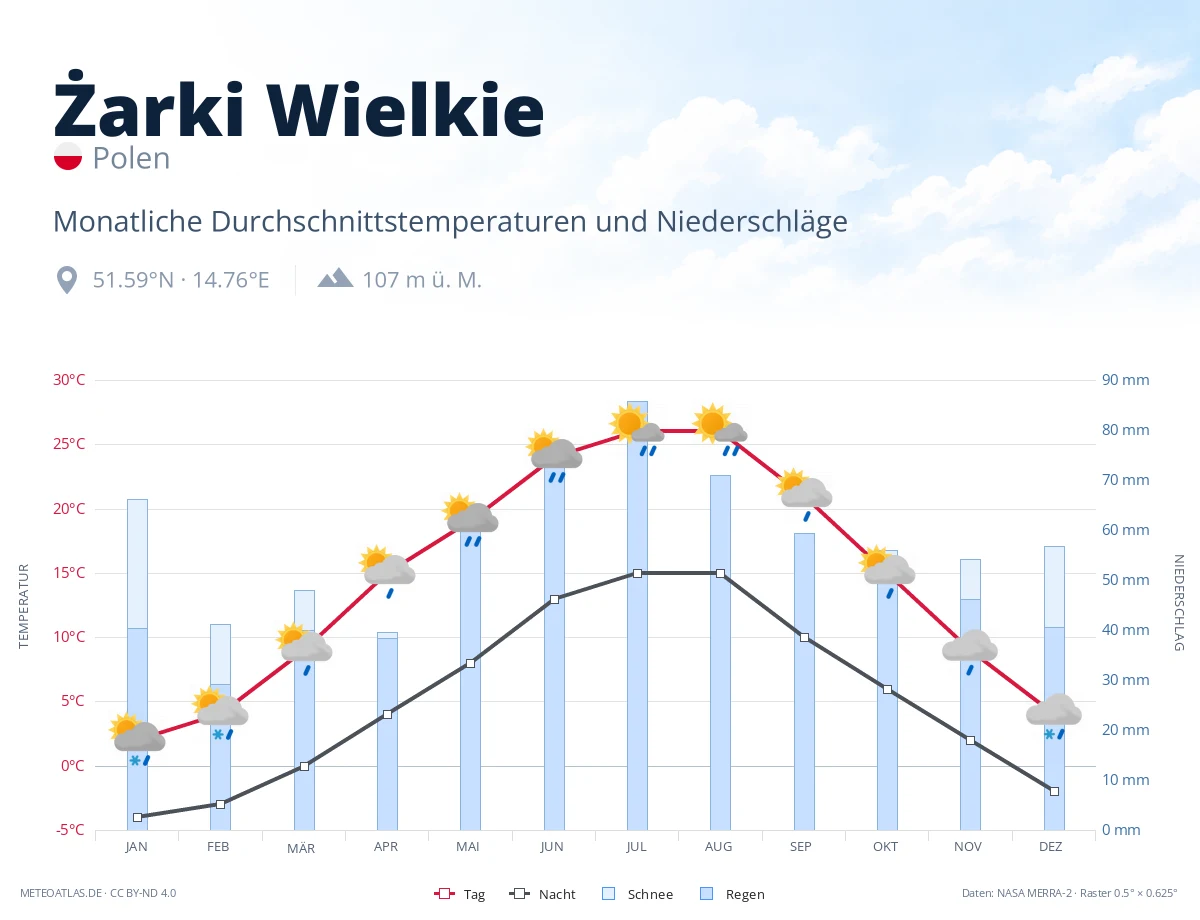 Żarki Wielkie - monatliche Durchschnittstemperaturen und Niederschläge