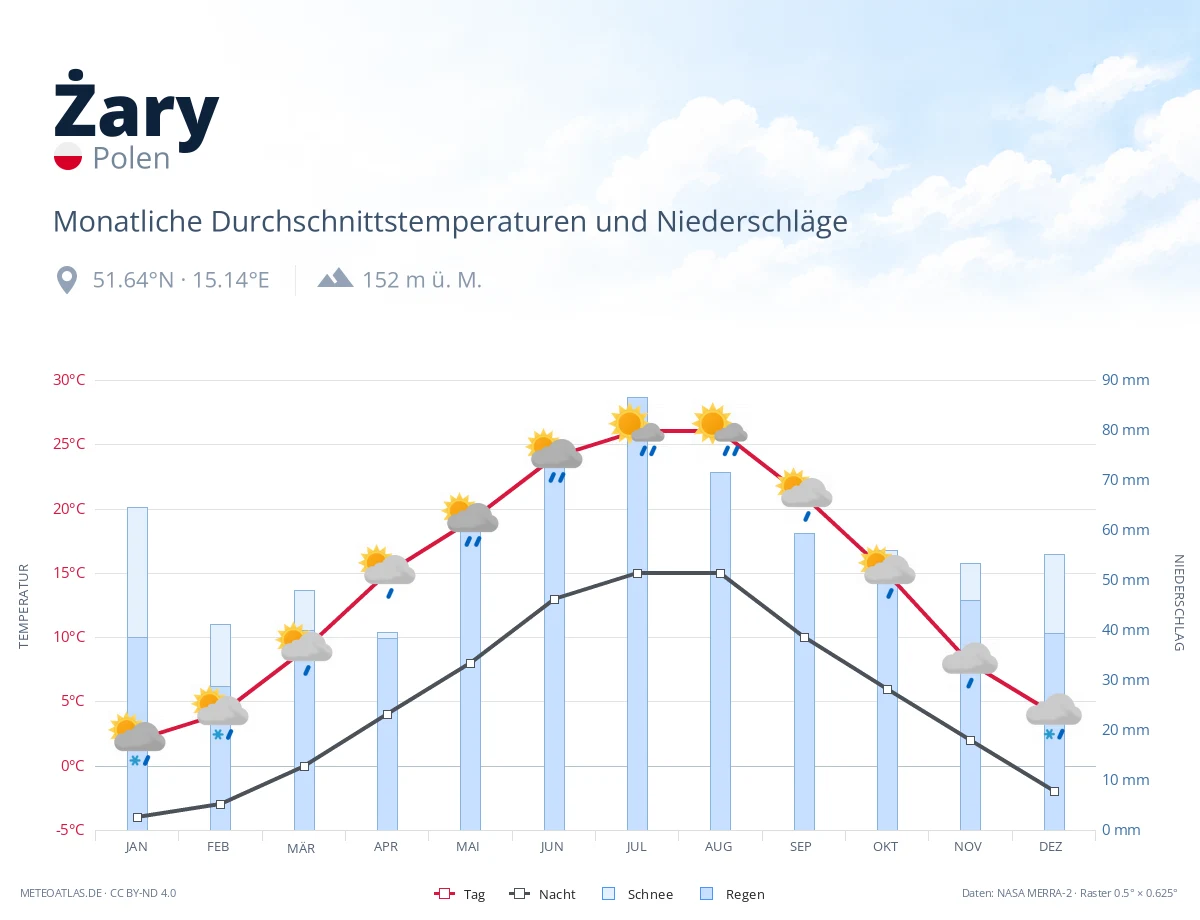 Żary - monatliche Durchschnittstemperaturen und Niederschläge