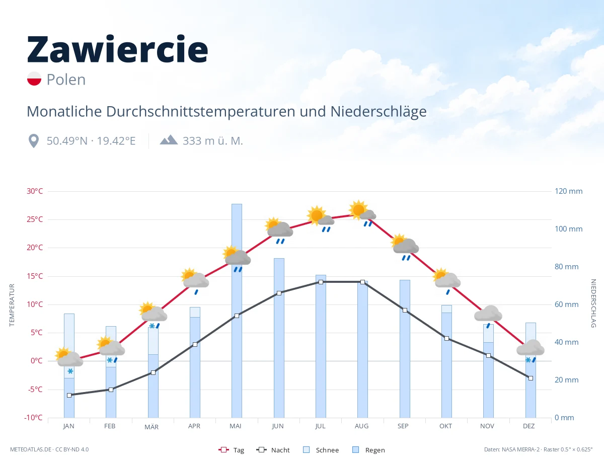 Zawiercie - monatliche Durchschnittstemperaturen und Niederschläge