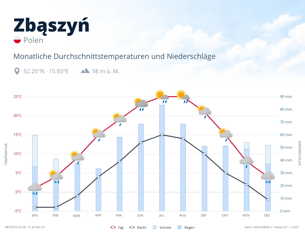 Zbąszyń - monatliche Durchschnittstemperaturen und Niederschläge