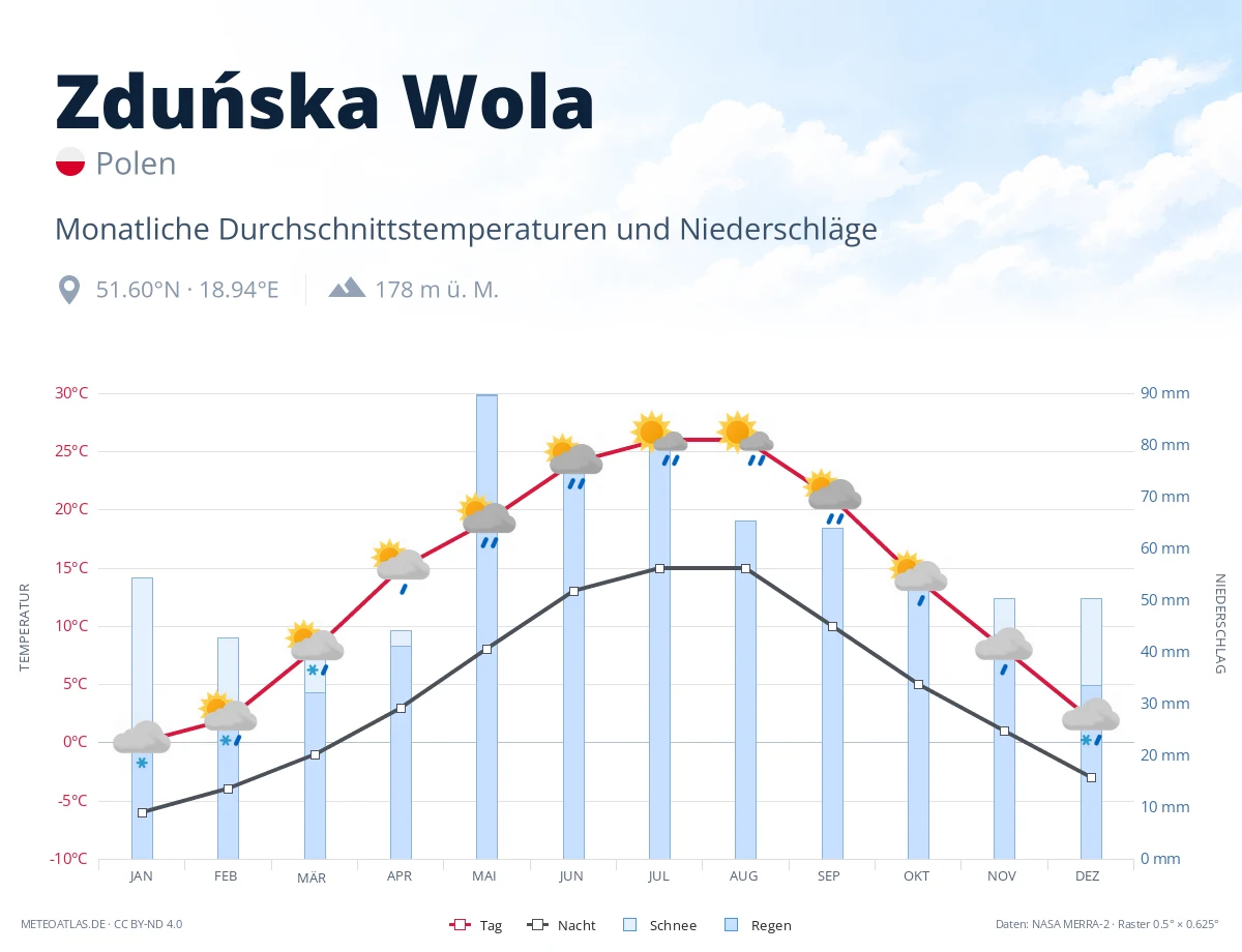 Zduńska Wola - monatliche Durchschnittstemperaturen und Niederschläge