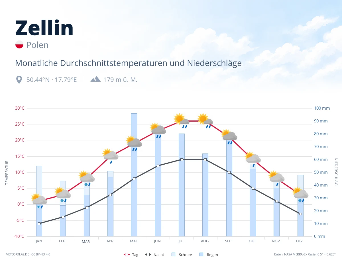 Zellin - monatliche Durchschnittstemperaturen und Niederschläge