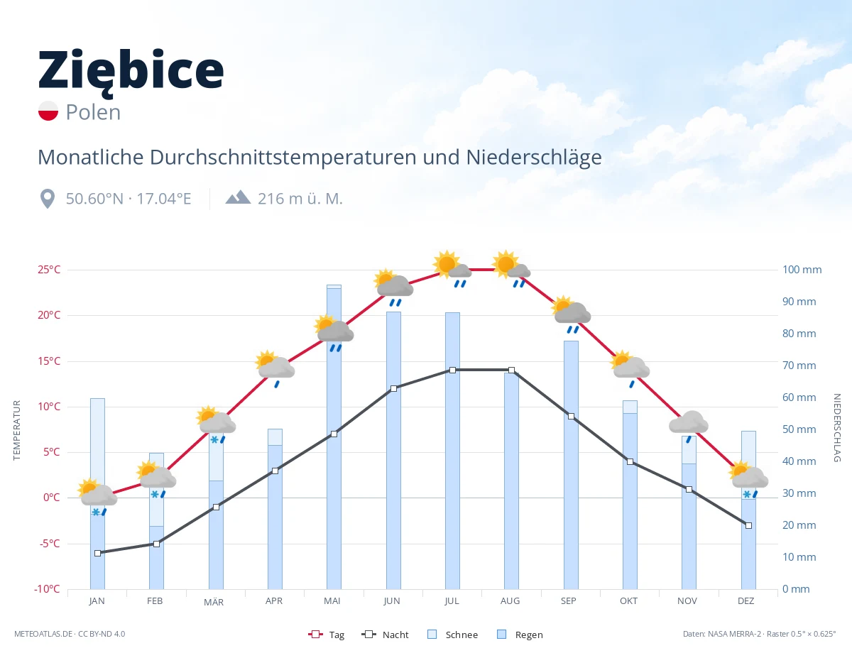 Ziębice - monatliche Durchschnittstemperaturen und Niederschläge