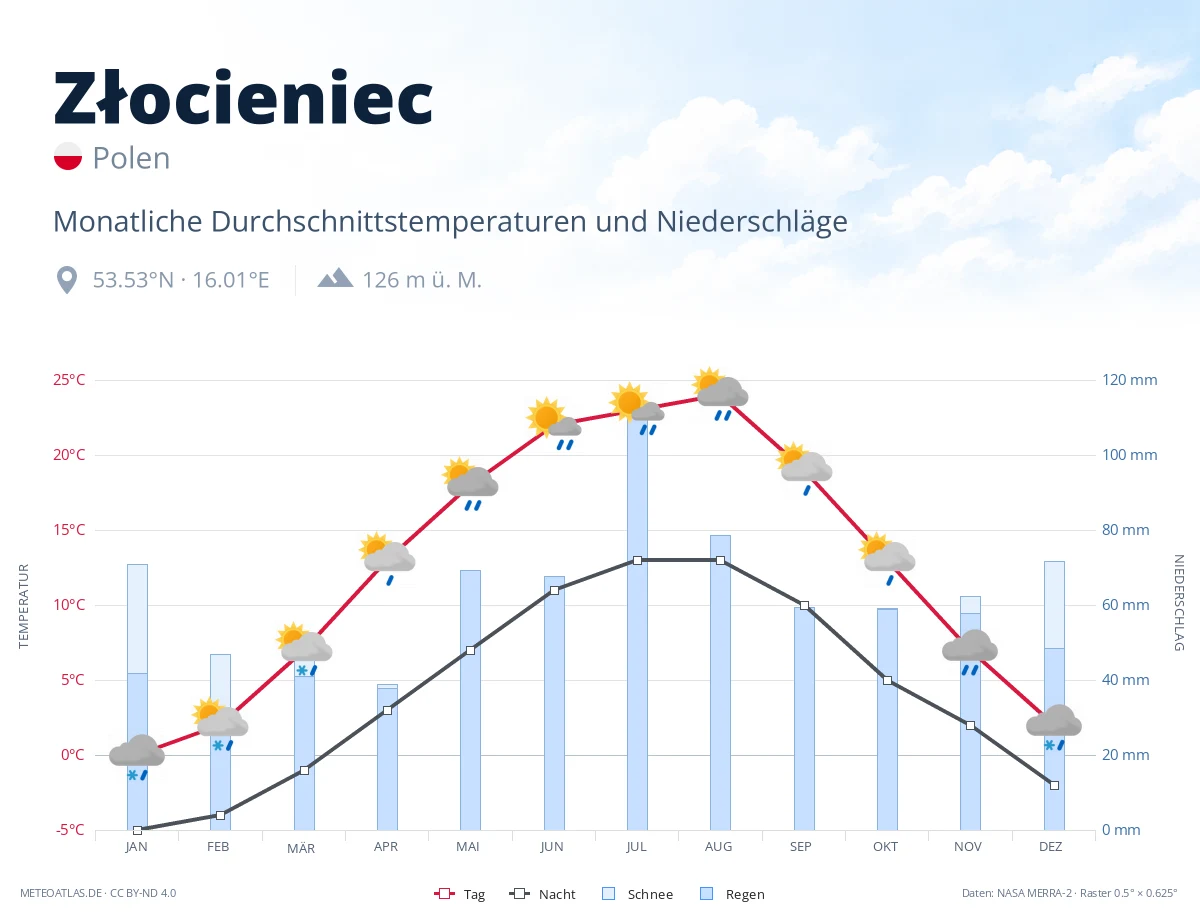 Złocieniec - monatliche Durchschnittstemperaturen und Niederschläge