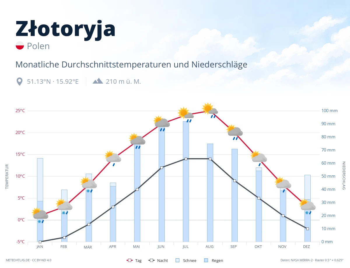 Złotoryja - monatliche Durchschnittstemperaturen und Niederschläge