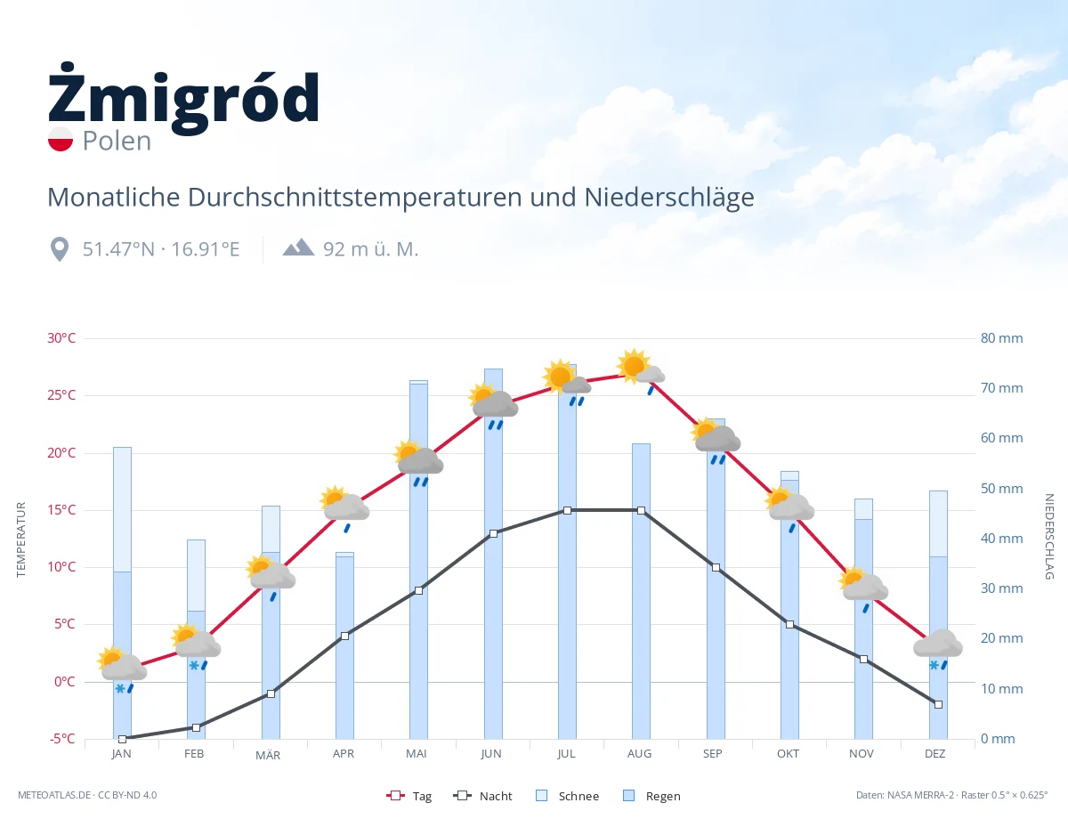 Żmigród - monatliche Durchschnittstemperaturen und Niederschläge