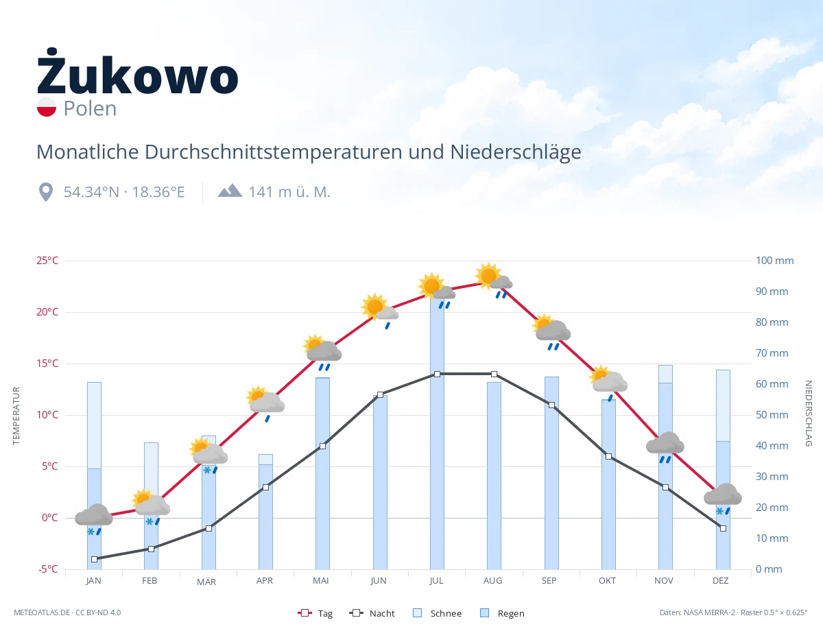 Żukowo - monatliche Durchschnittstemperaturen und Niederschläge