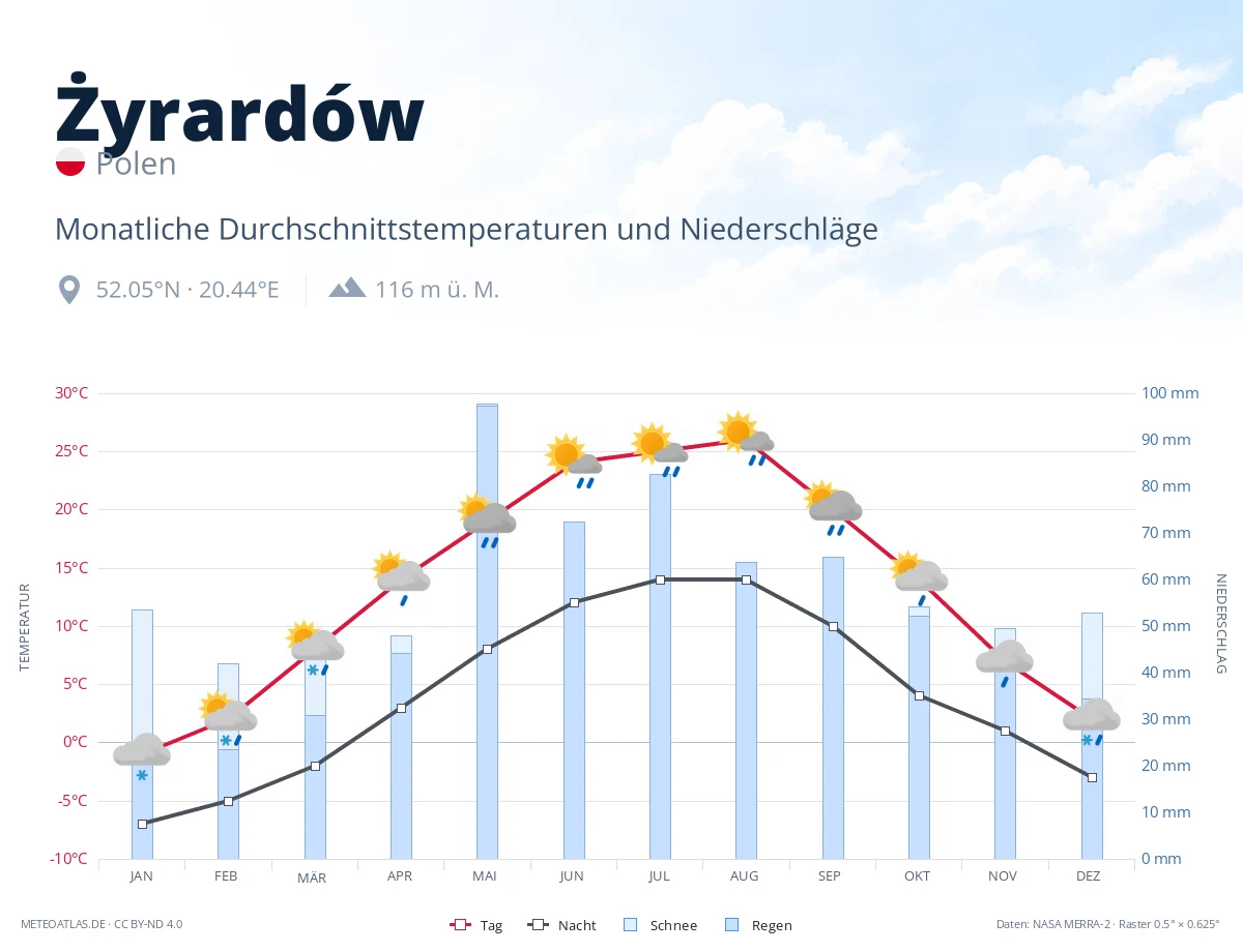 Żyrardów - monatliche Durchschnittstemperaturen und Niederschläge