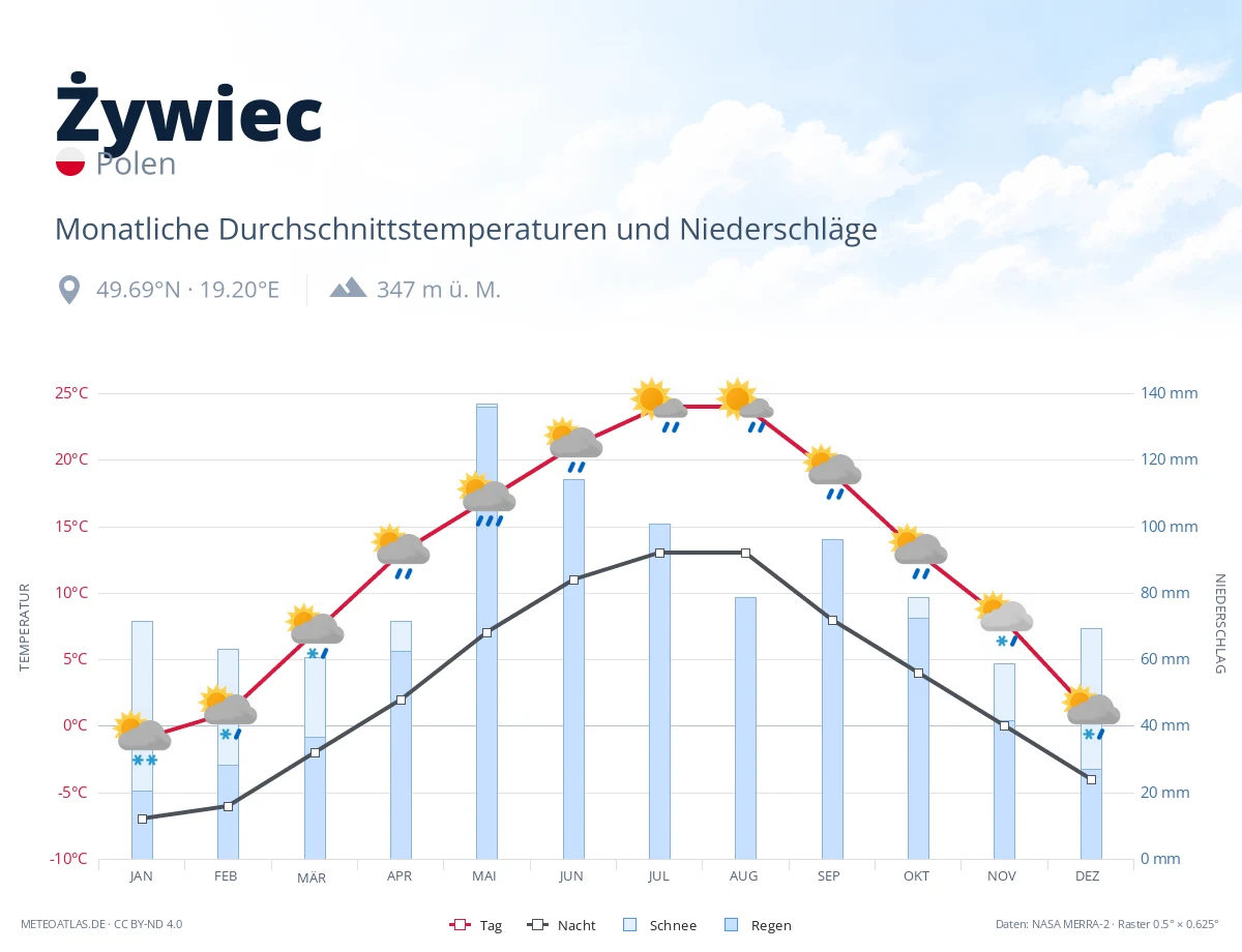 Żywiec - monatliche Durchschnittstemperaturen und Niederschläge