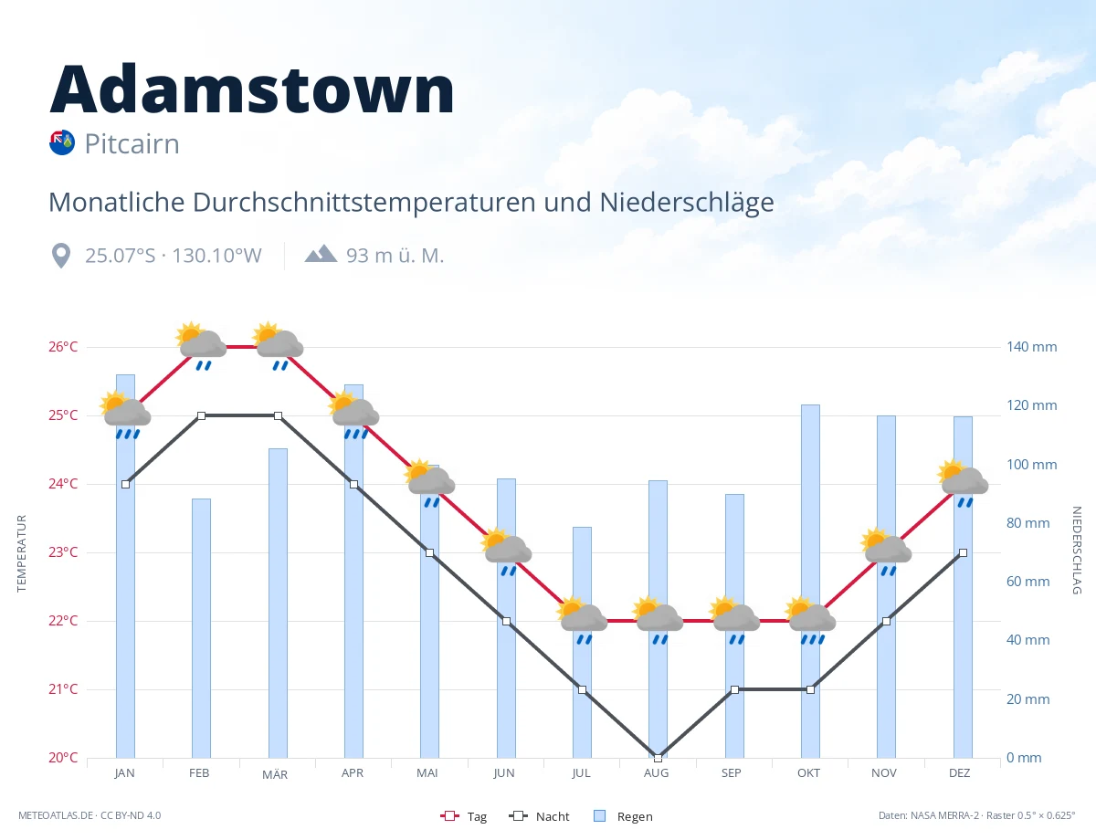 Adamstown - monatliche Durchschnittstemperaturen und Niederschläge