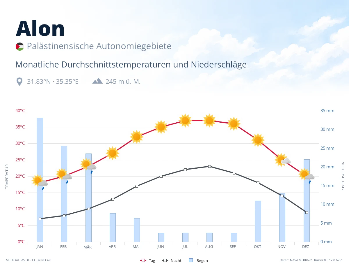 Alon - monatliche Durchschnittstemperaturen und Niederschläge