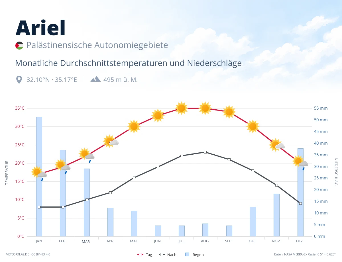 Ariel - monatliche Durchschnittstemperaturen und Niederschläge