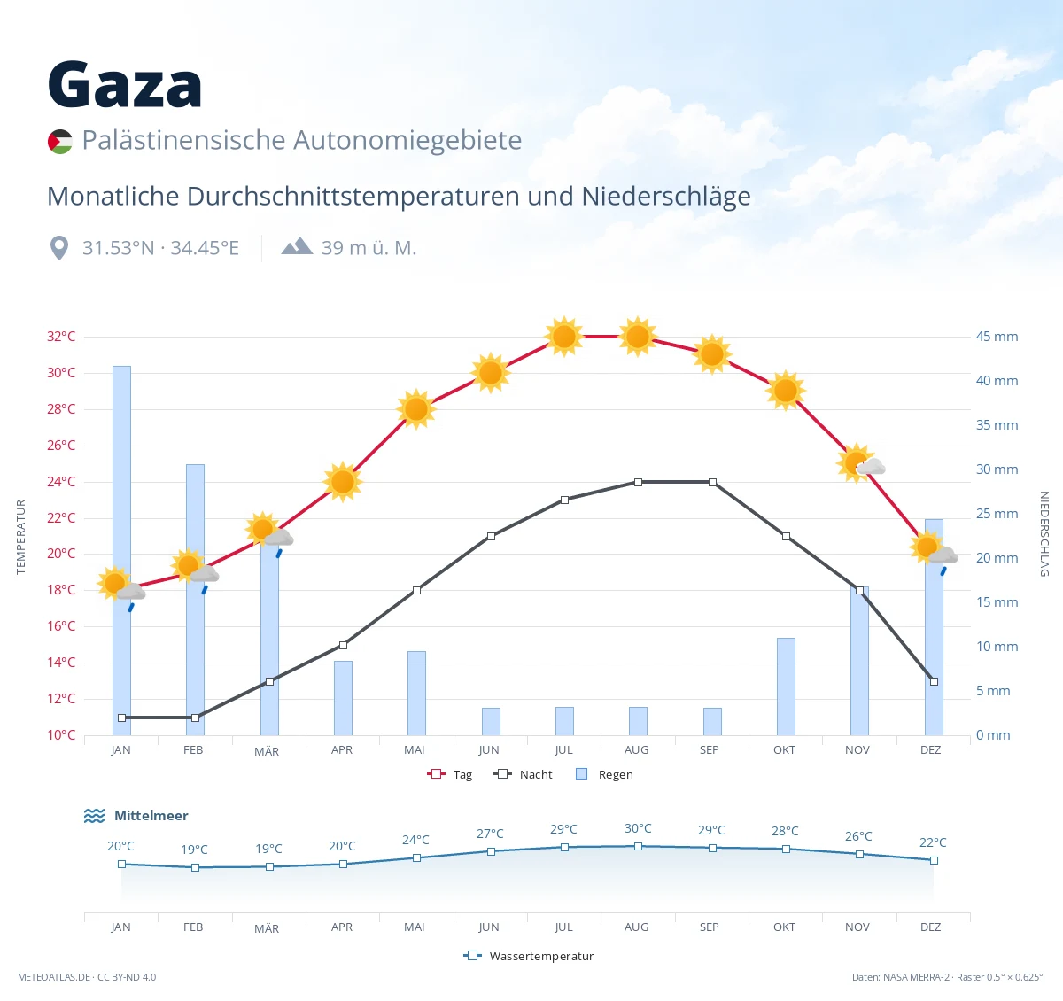 Gaza - monatliche Durchschnittstemperaturen und Niederschläge