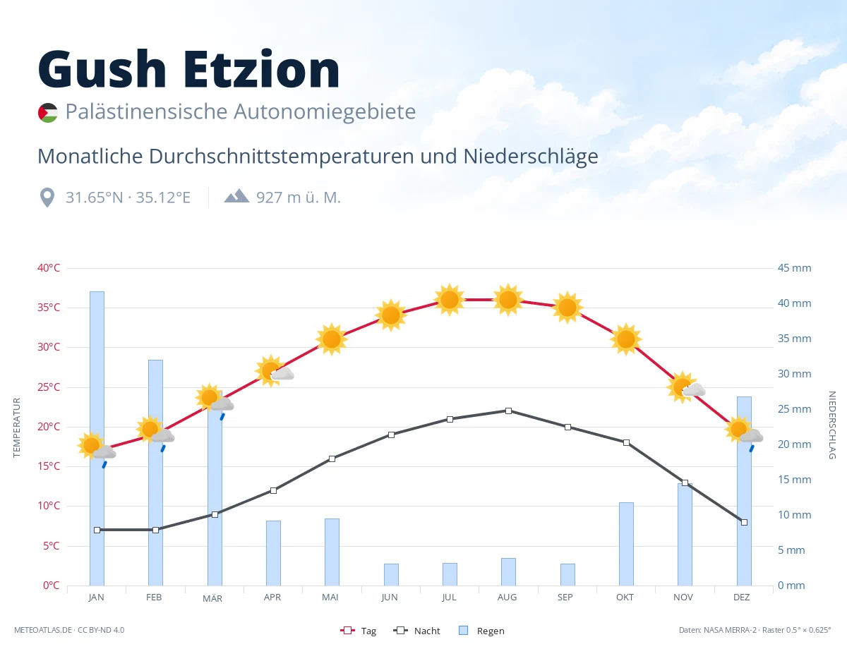 Gush Etzion - monatliche Durchschnittstemperaturen und Niederschläge