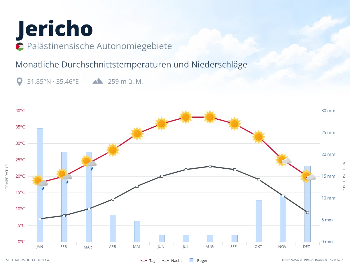 Jericho - monatliche Durchschnittstemperaturen und Niederschläge