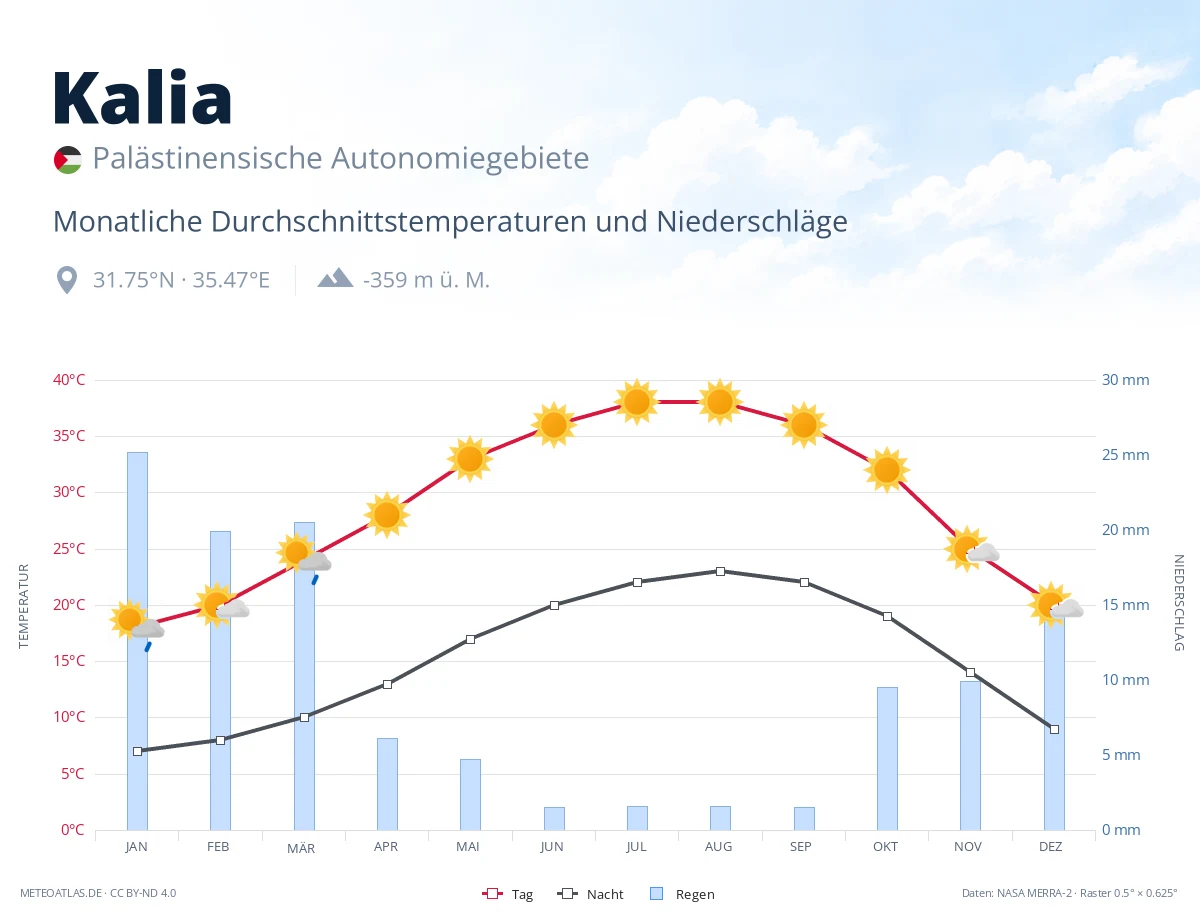 Kalia - monatliche Durchschnittstemperaturen und Niederschläge
