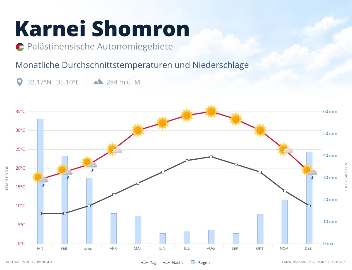 Karnei Shomron - monatliche Durchschnittstemperaturen und Niederschläge