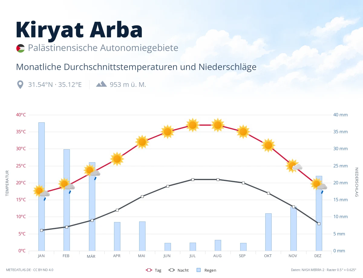 Kiryat Arba - monatliche Durchschnittstemperaturen und Niederschläge