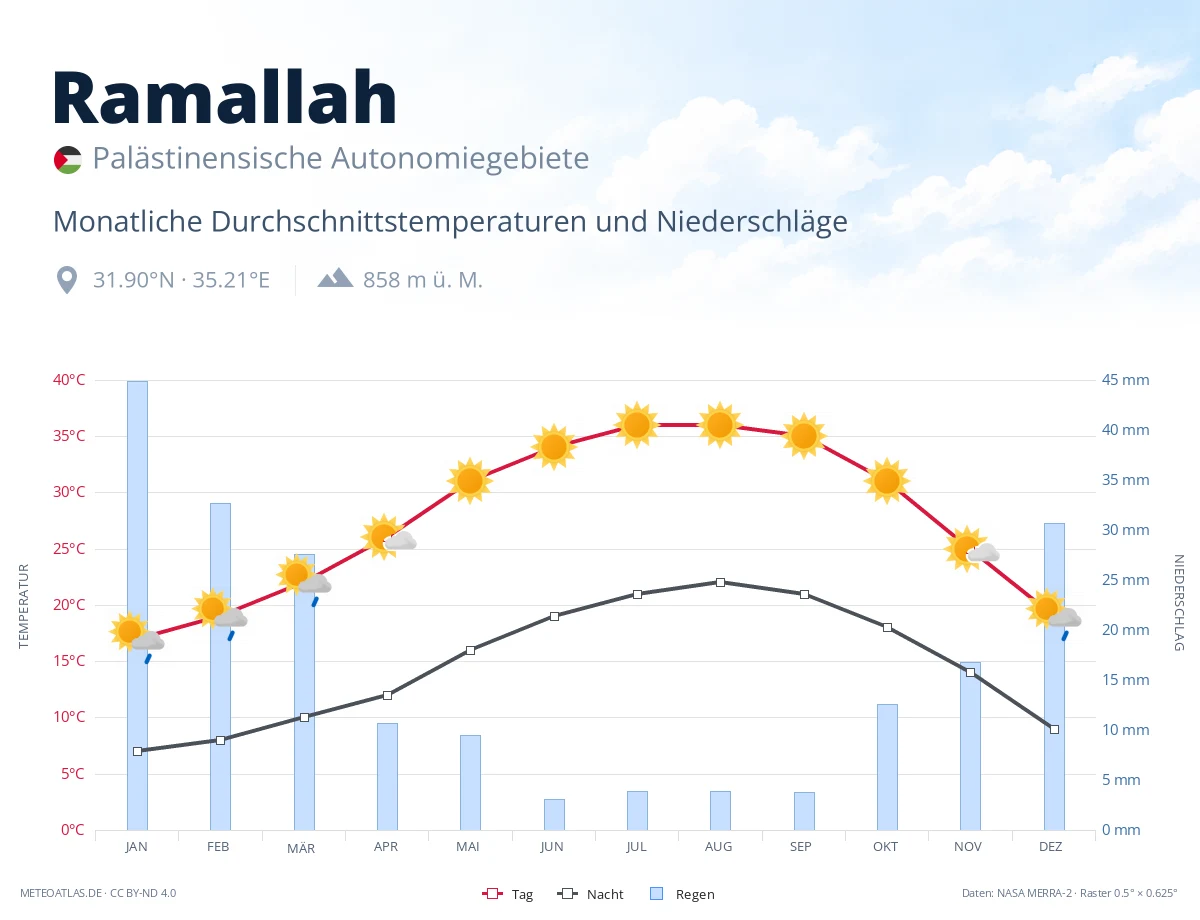 Ramallah - monatliche Durchschnittstemperaturen und Niederschläge