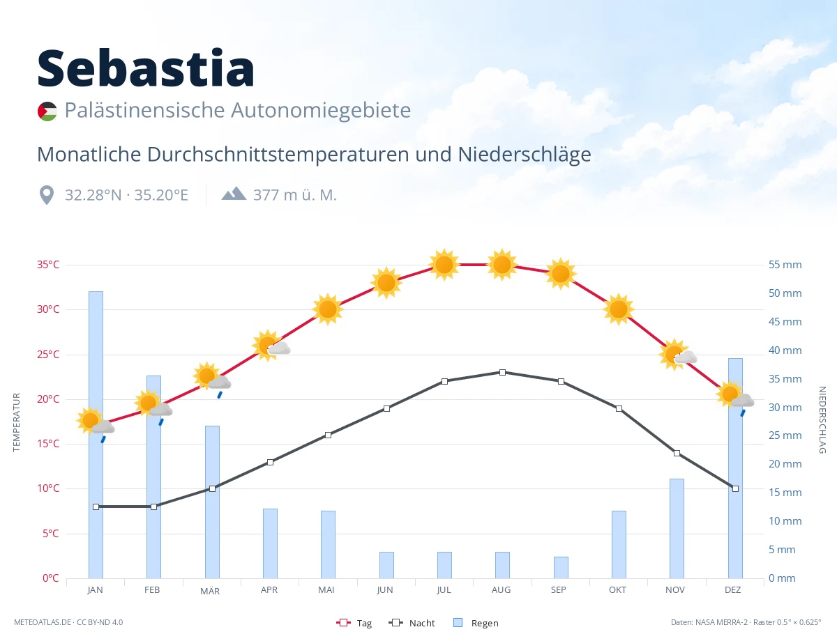 Sebastia - monatliche Durchschnittstemperaturen und Niederschläge